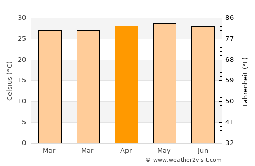 Lunas average temperature in April