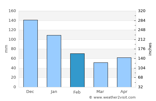 Lunas average rain in February