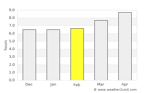 Lunas average rain in February