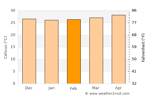 Lunas average temperature in February