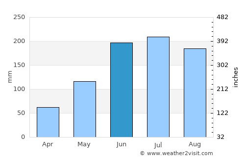 Lunas average rain in June
