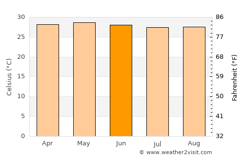 Lunas average temperature in June