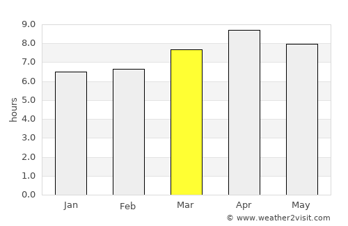 Lunas average rain in March