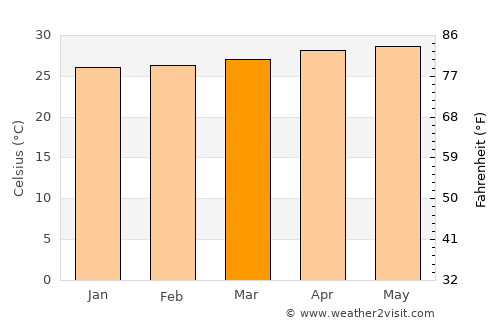 Lunas average temperature in March