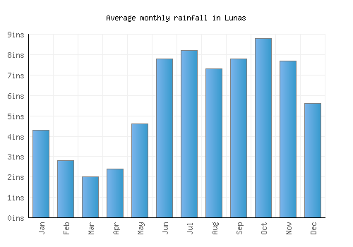Lunas monthly rainfall chart (inches)
