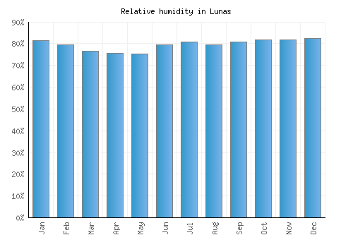 Lunas relative humidity averages
