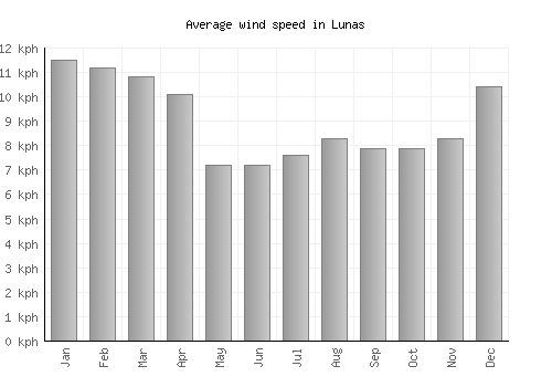 Lunas average winspeed by month (km/h)