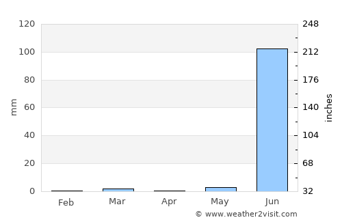Lūnāvāda average rain in April