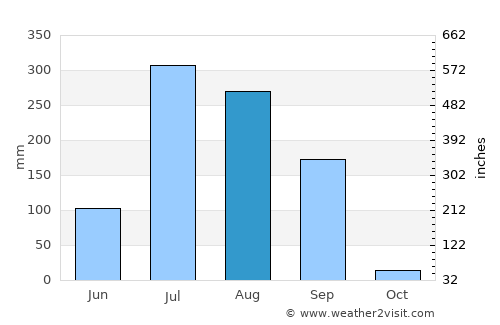 Lūnāvāda average rain in August