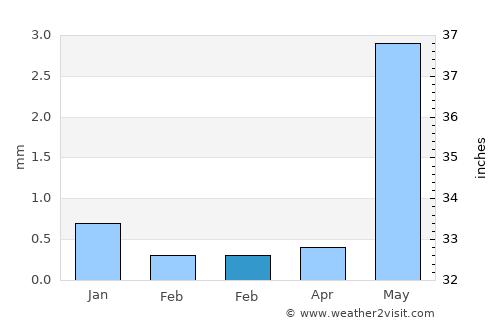 Lūnāvāda average rain in February