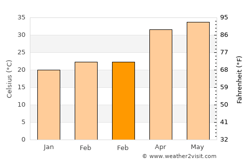 Lūnāvāda average temperature in February