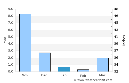 Lūnāvāda average rain in January
