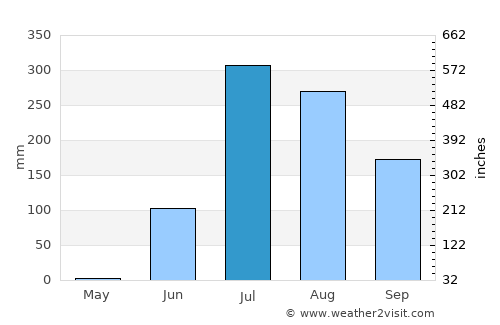 Lūnāvāda average rain in July