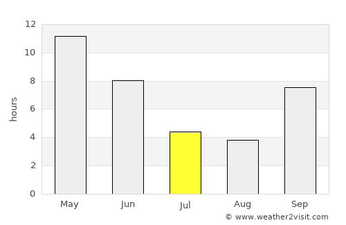 Lūnāvāda average rain in July