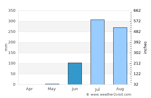 Lūnāvāda average rain in June
