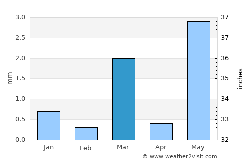 Lūnāvāda average rain in March