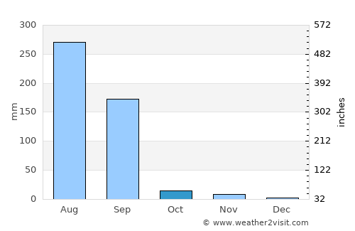 Lūnāvāda average rain in October