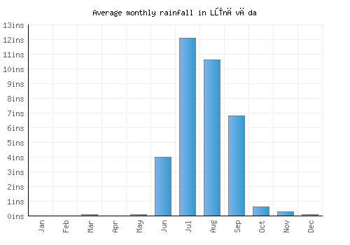 Lūnāvāda monthly rainfall chart (inches)