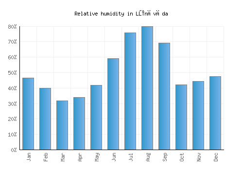 Lūnāvāda relative humidity averages