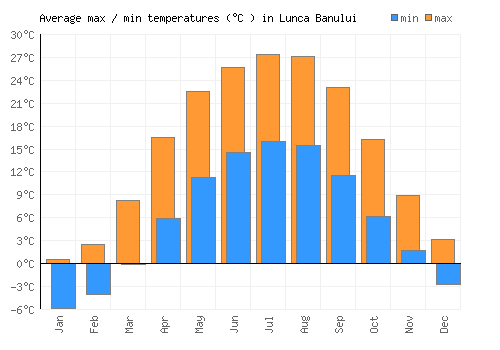 Lunca Banului average minimum / maximum temperatures (Celsius)