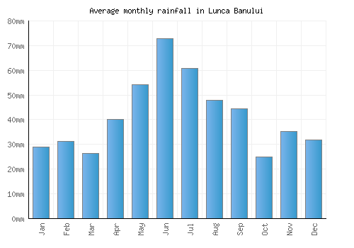 Lunca Banului monthly rainfall chart (mm)