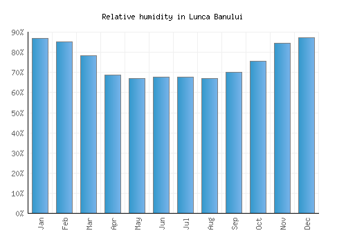 Lunca Banului relative humidity averages
