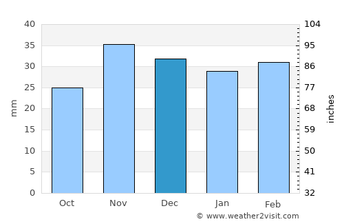 Lunca Banului average rain in December
