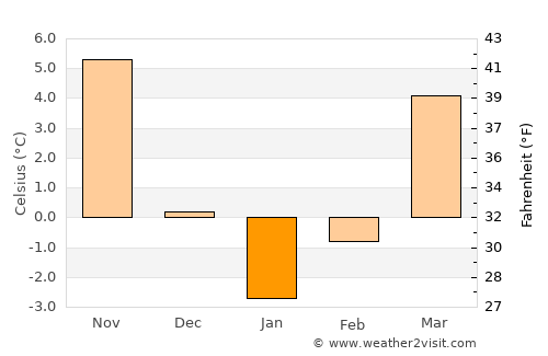 Lunca Banului average temperature in January