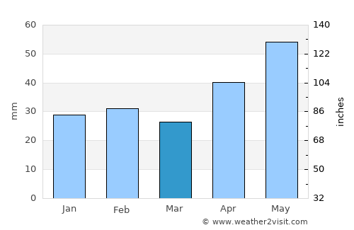 Lunca Banului average rain in March
