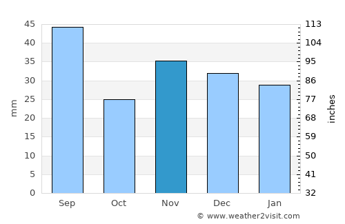 Lunca Banului average rain in November