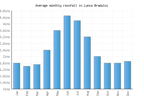 Lunca Bradului monthly rainfall chart (inches)