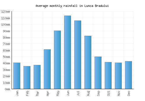 Lunca Bradului monthly rainfall chart (mm)