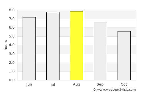 Lunca Bradului average rain in August