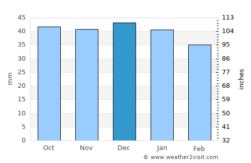Lunca Bradului average rain in December