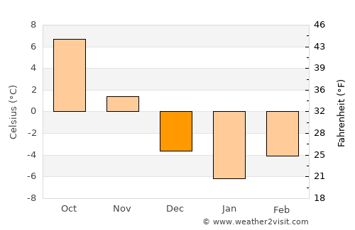 Lunca Bradului average temperature in December