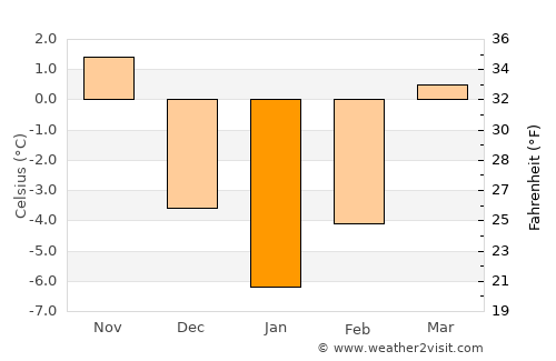 Lunca Bradului average temperature in January