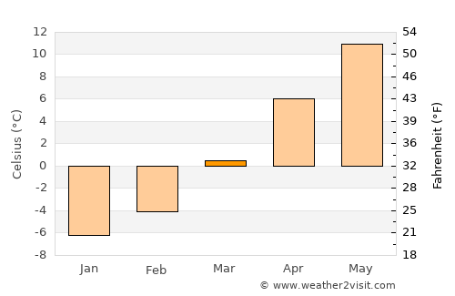 Lunca Bradului average temperature in March