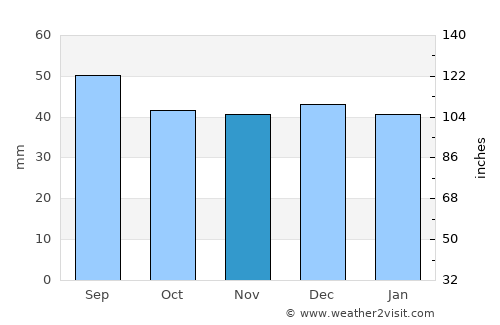 Lunca Bradului average rain in November