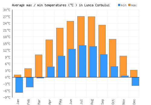 Lunca Corbului average minimum / maximum temperatures (Celsius)