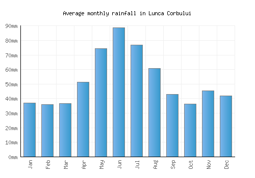 Lunca Corbului monthly rainfall chart (mm)