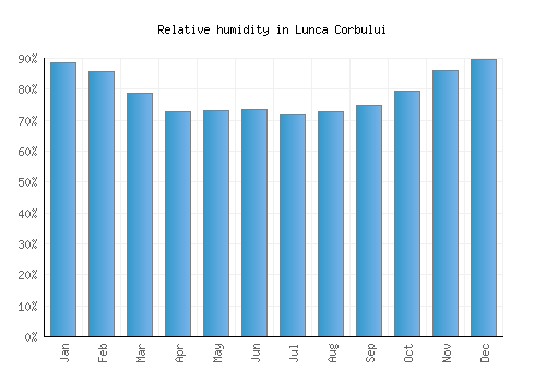 Lunca Corbului relative humidity averages