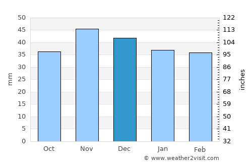 Lunca Corbului average rain in December