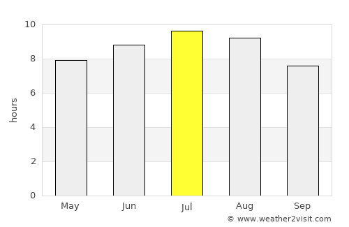 Lunca Corbului average rain in July