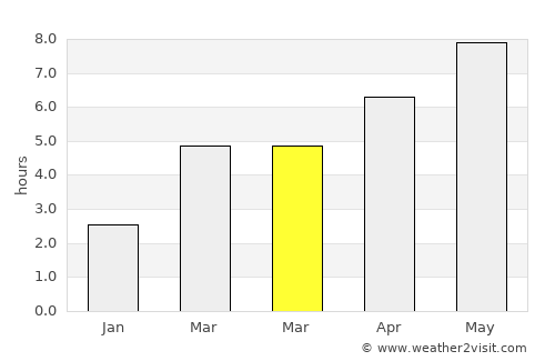 Lunca Corbului average rain in March