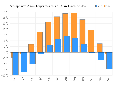 Lunca de Jos average minimum / maximum temperatures (Celsius)
