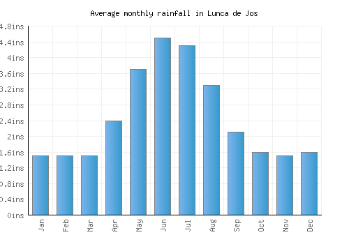 Lunca de Jos monthly rainfall chart (inches)