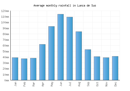 Lunca de Sus monthly rainfall chart (mm)