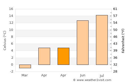 Lunca de Sus average temperature in April