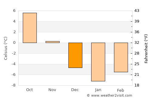 Lunca de Sus average temperature in December