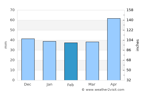 Lunca de Sus average rain in February
